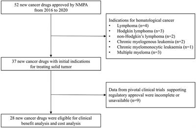 Value assessment of NMPA-approved new <mark class="highlighted">cancer drugs</mark> for solid cancer in China, 2016–2020